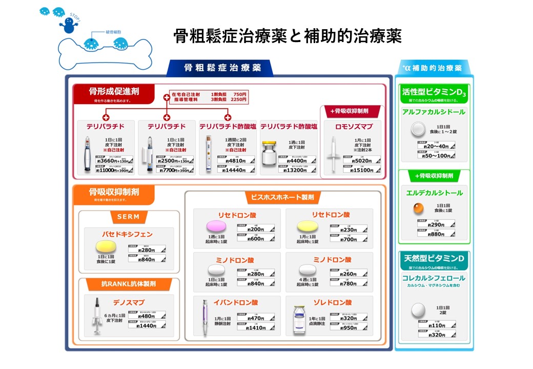 ンプラント治療と骨粗しょう症薬（特にビスホスホネートなど）の併用